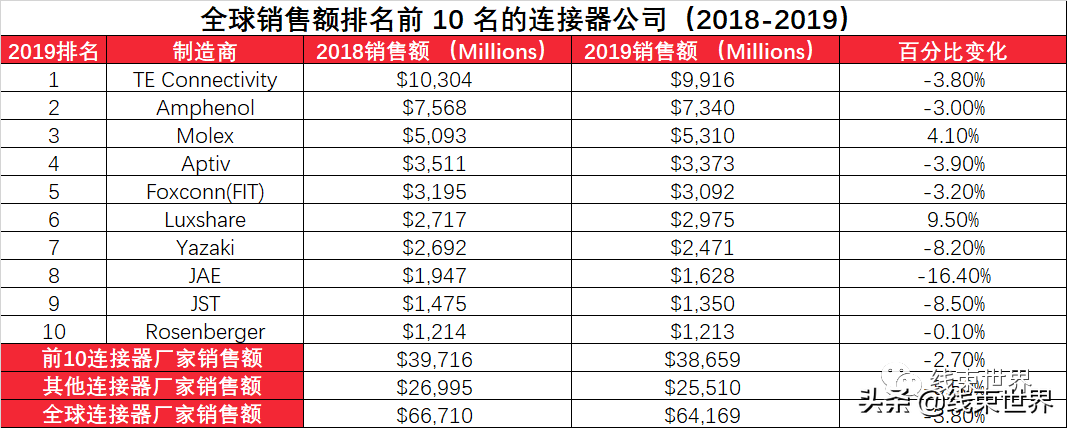 全球最大連接器制造商生產(chǎn)廠家(附電子連接器龍頭公司銷售報表)