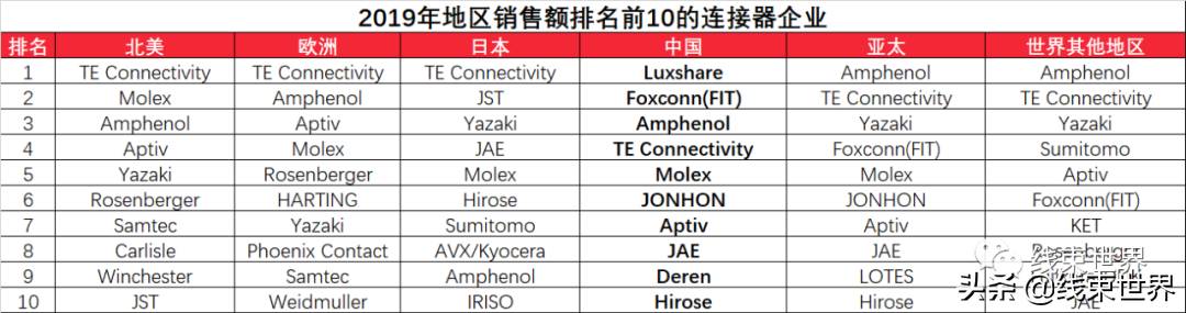 全球最大連接器制造商生產(chǎn)廠家(附電子連接器龍頭公司銷售報表)