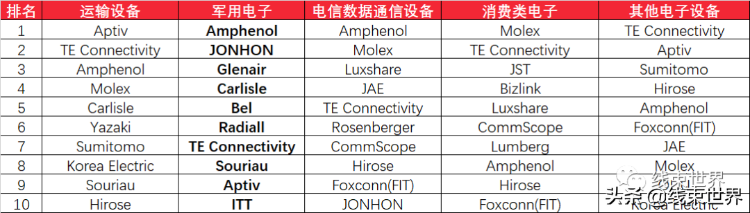 全球最大連接器制造商生產(chǎn)廠家(附電子連接器龍頭公司銷售報表)