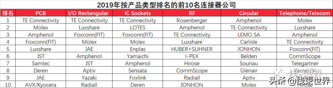 全球最大連接器制造商生產(chǎn)廠家(附電子連接器龍頭公司銷售報表)