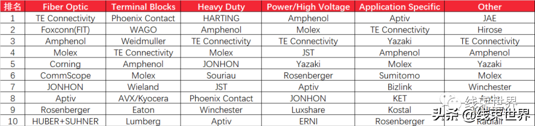 全球最大連接器制造商生產(chǎn)廠家(附電子連接器龍頭公司銷售報表)
