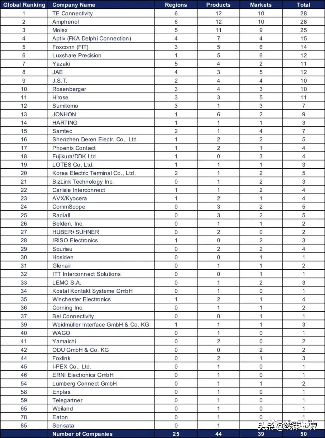全球最大連接器制造商生產(chǎn)廠家(附電子連接器龍頭公司銷售報表)