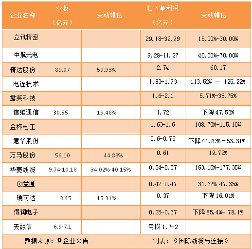 14家連接器上市公司2021年上半年度業(yè)績預(yù)告報道