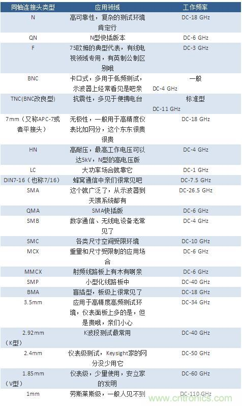 射頻連接器分類有哪些(射頻連接器類型名稱介紹)