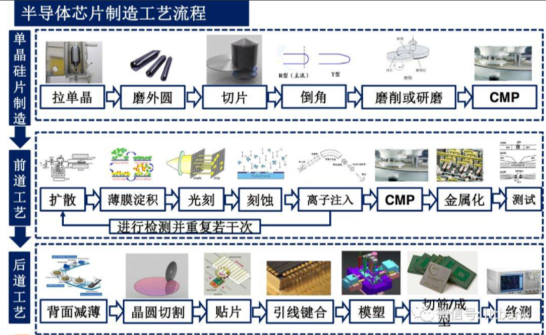 芯片制作過程有多少道工序？芯片制作過程圖文詳細介紹