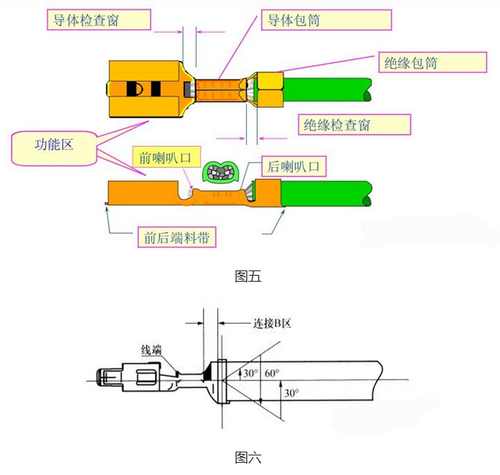 汽車(chē)線束壓接端子詳細(xì)步驟（線束端子壓接標(biāo)準(zhǔn)）