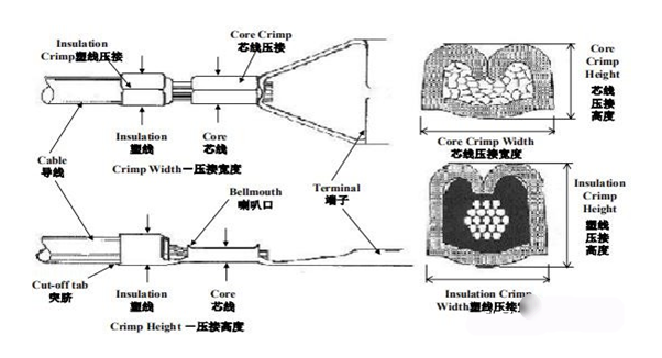 汽車(chē)線束壓接端子詳細(xì)步驟（線束端子壓接標(biāo)準(zhǔn)）