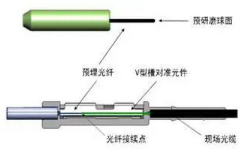 光纖現(xiàn)場(chǎng)連接器