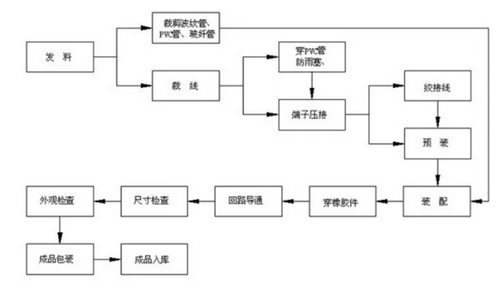 線束加工流程步驟