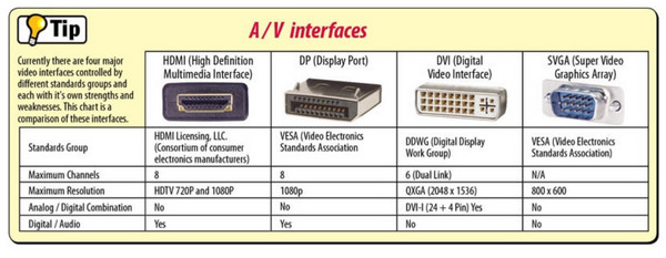 HDMI 和 DisplayPort連接器