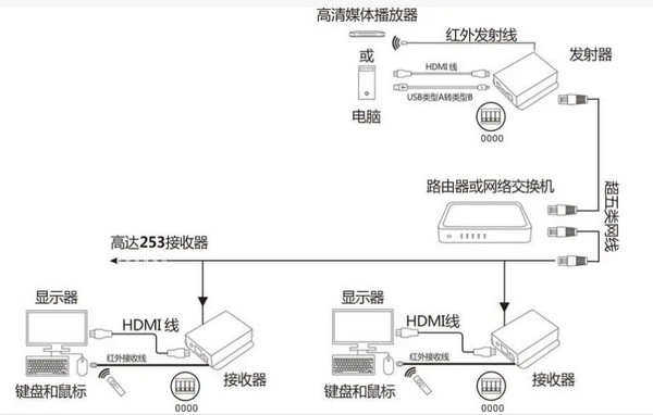 RJ45網(wǎng)線延長(zhǎng)器如何使用？能擴(kuò)展多遠(yuǎn)距離？